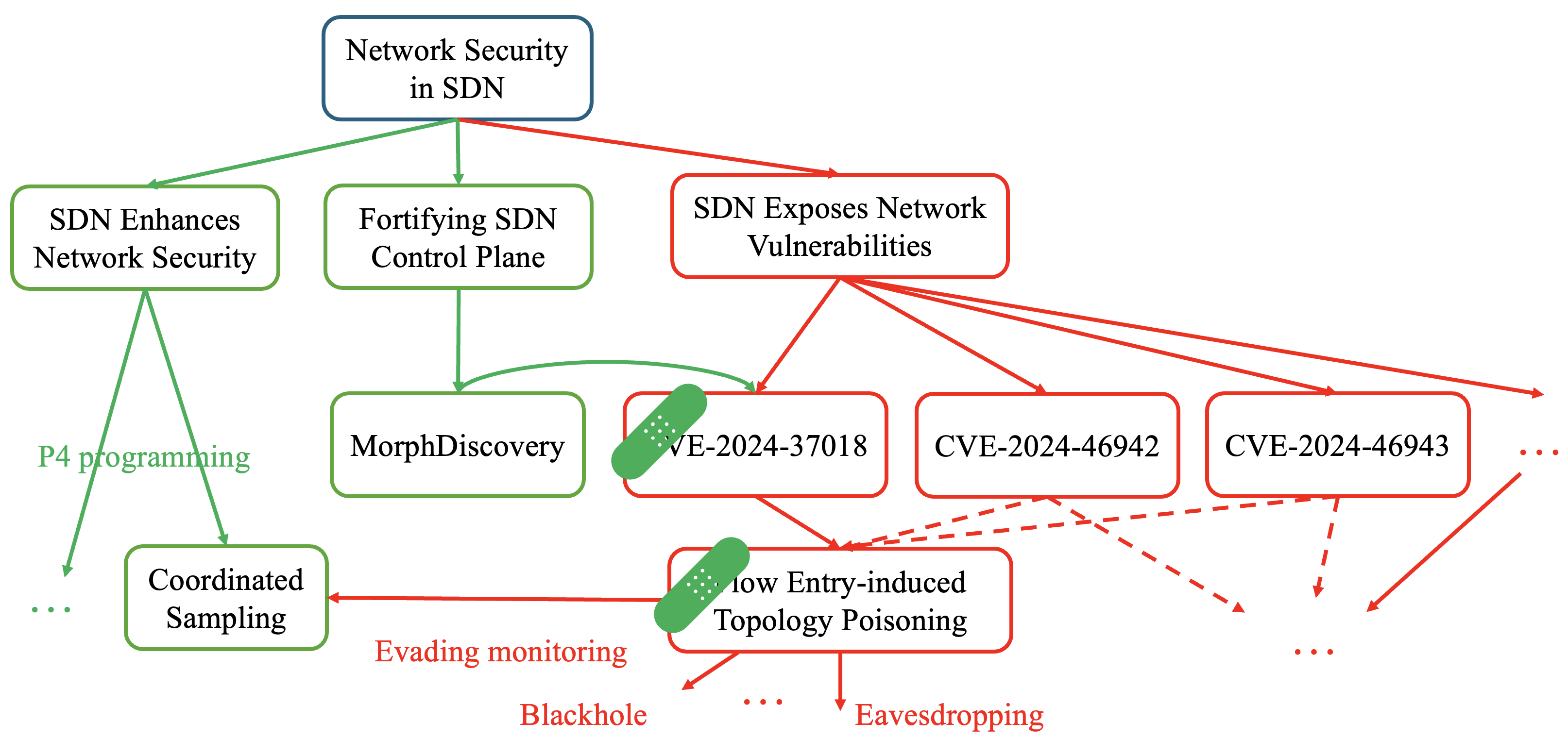 SDN Security